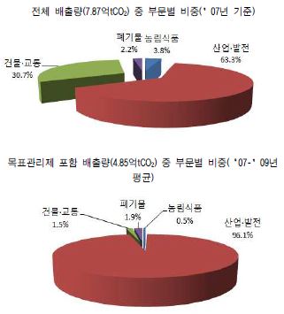 부문별 전체 배출량 및 목표관리제 포함 배출량 중 부문별 비율