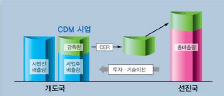 CDM의 기본 개념