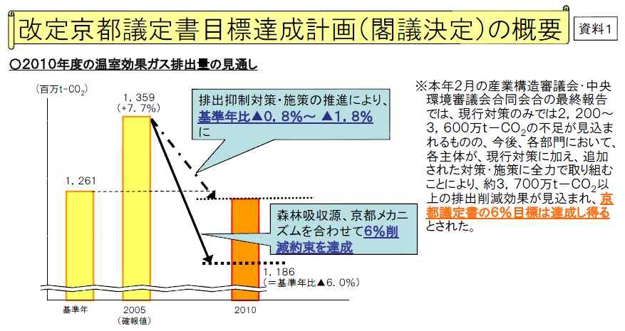 일본의 교토의정서 목표달성계획 개요(일부)