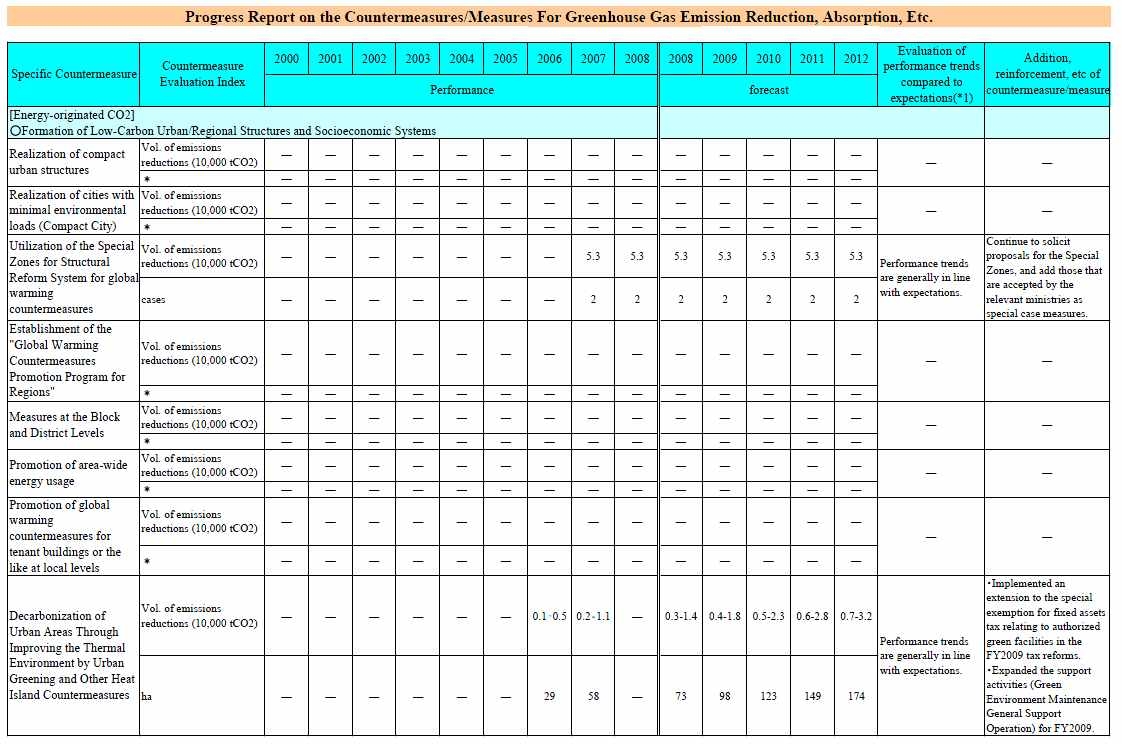 일본의 대책?시책별 진척상황 및 예상 감축 효과 정리 양식