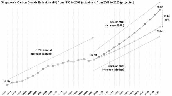 싱가포르의 BAU 및 중기감축목표 수준
