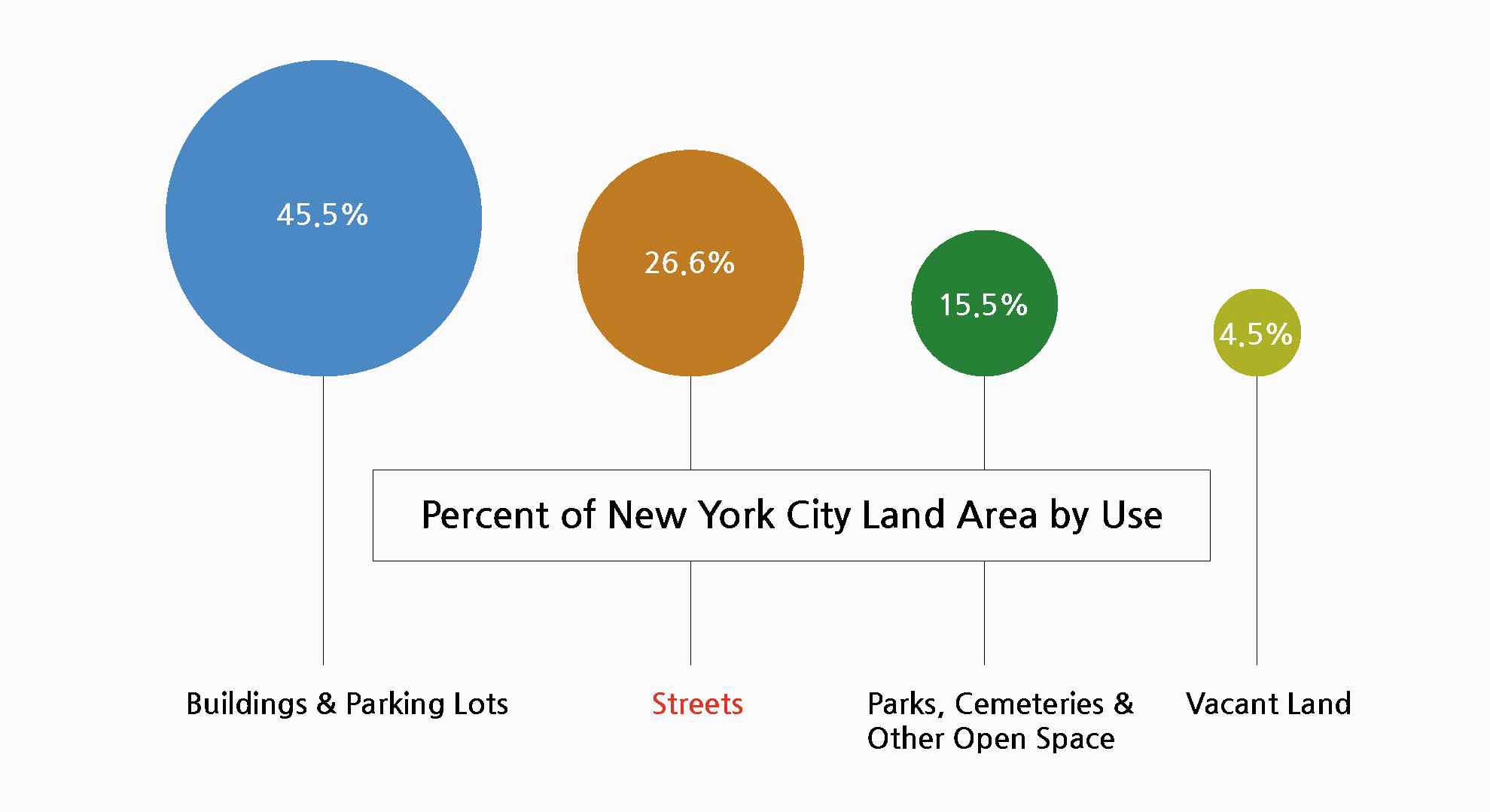 뉴욕시의 도시 공간 구성 비율