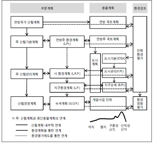 독일 산지관리 관련 제도의 연계도