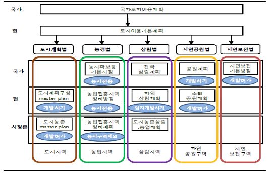 일본과 계획 제도 및 개발권한의 비교