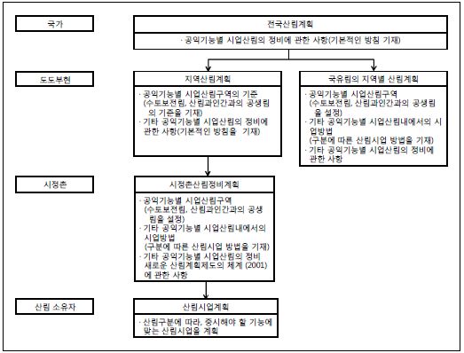 일본의 산림계획 체계도