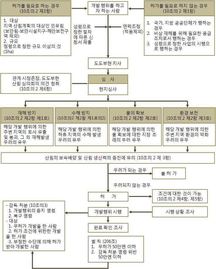 임지개발허가제도의 체계도