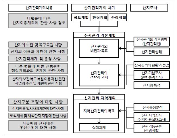 산지관리계획의 구성