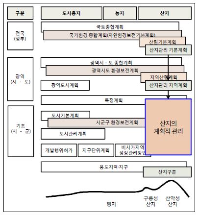 공간계획에서 산지관리계획의 위계