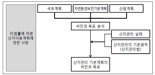 산지관리 기본계획의 비전과 목표 수립체계