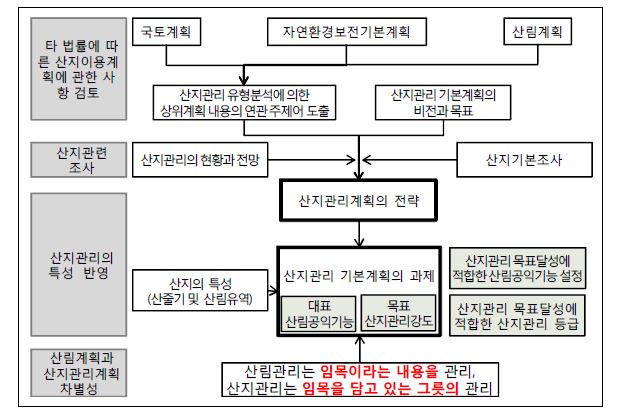 산지관리 기본계획의 전략과 과제 도출의 체계