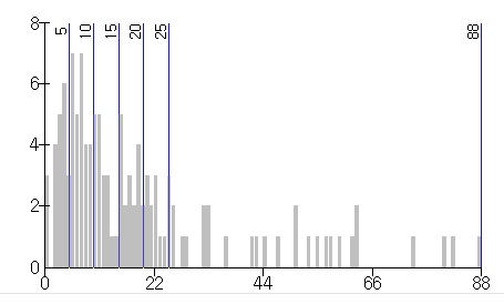 전체 산지 대비 준보전산지의 비율분포