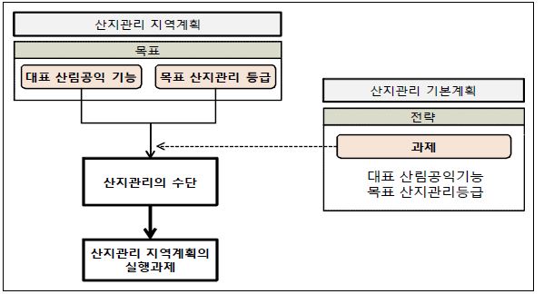 산지관리 지역계획 실행과제의 체계