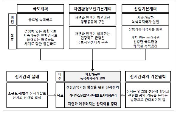 산지관리 기본계획의 비전과 목표 수립의 예시