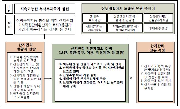 산지관리 기본계획의 전략 수립의 예시