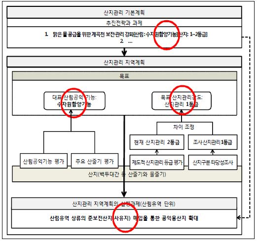 산지관리지역계획 실행과제 도출의 예시