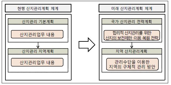 산지관리체계의 개선 방안