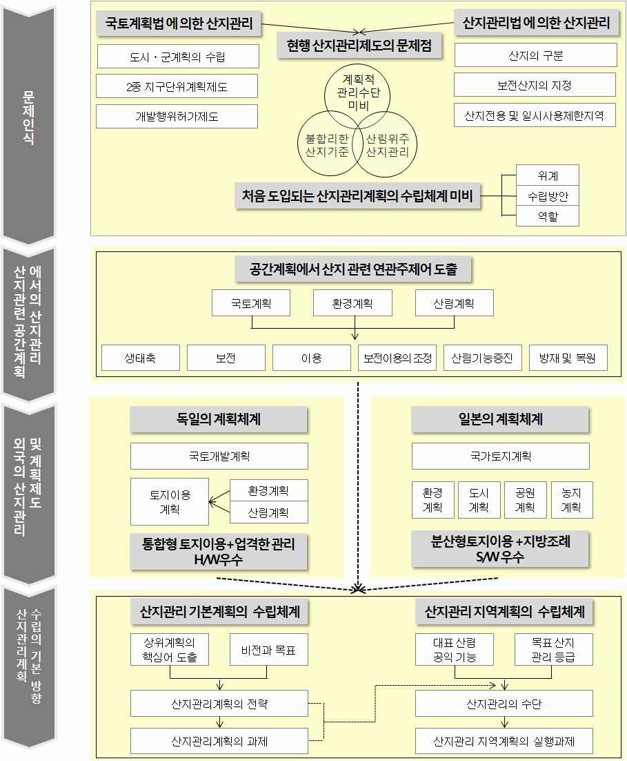 연구의 흐름