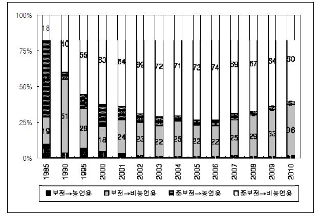 산지전용 추이