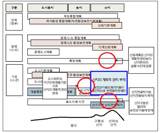 산지의 계획적 관리수단 미비점