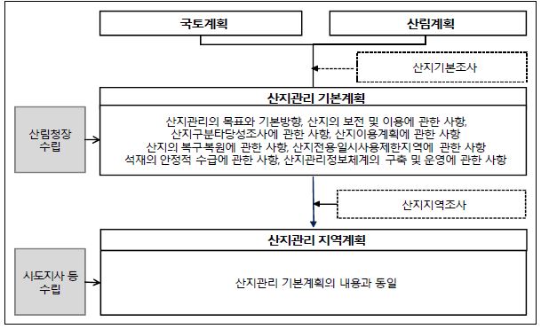 현행 산지관리법에 의한 산지관리계획의 체계