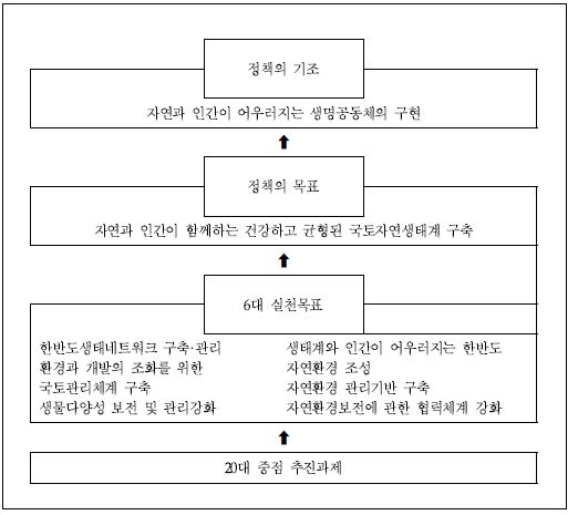 자연환경보전정책의 방향과 목표