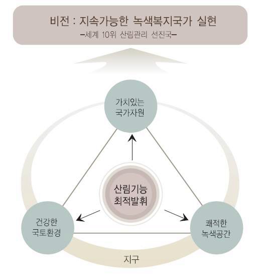 산림기본계획의 비전과 목표