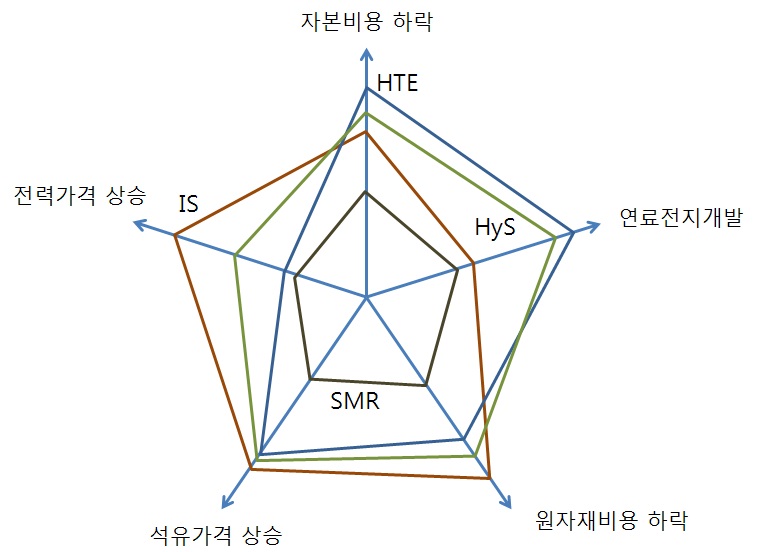 원자력수소생산방식별 경제성 변동 예상