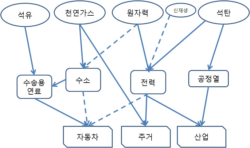 에너지 사용의 대체 관계