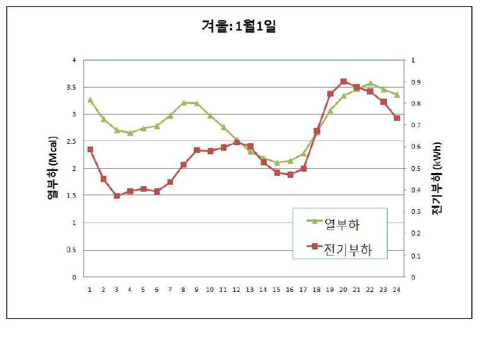 겨울 대표일의 열과 전기 부하