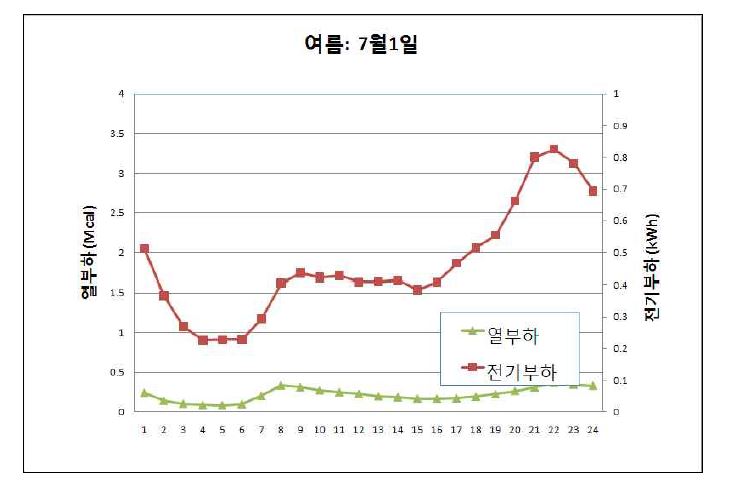 여름 대표일의 열과 전기 부하