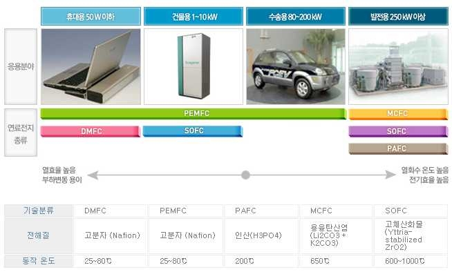 연료전지별 응용분야