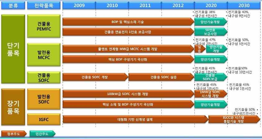 국내 연료전지 전략 로드맵