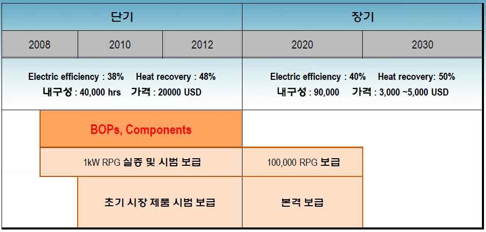 가정용 연료전지 기술 로드맵