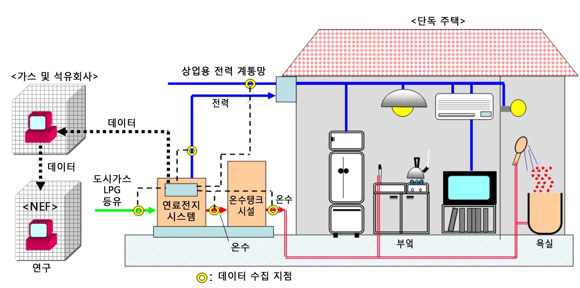 PEFC 시스템 설치와 데이터 수집 개략도