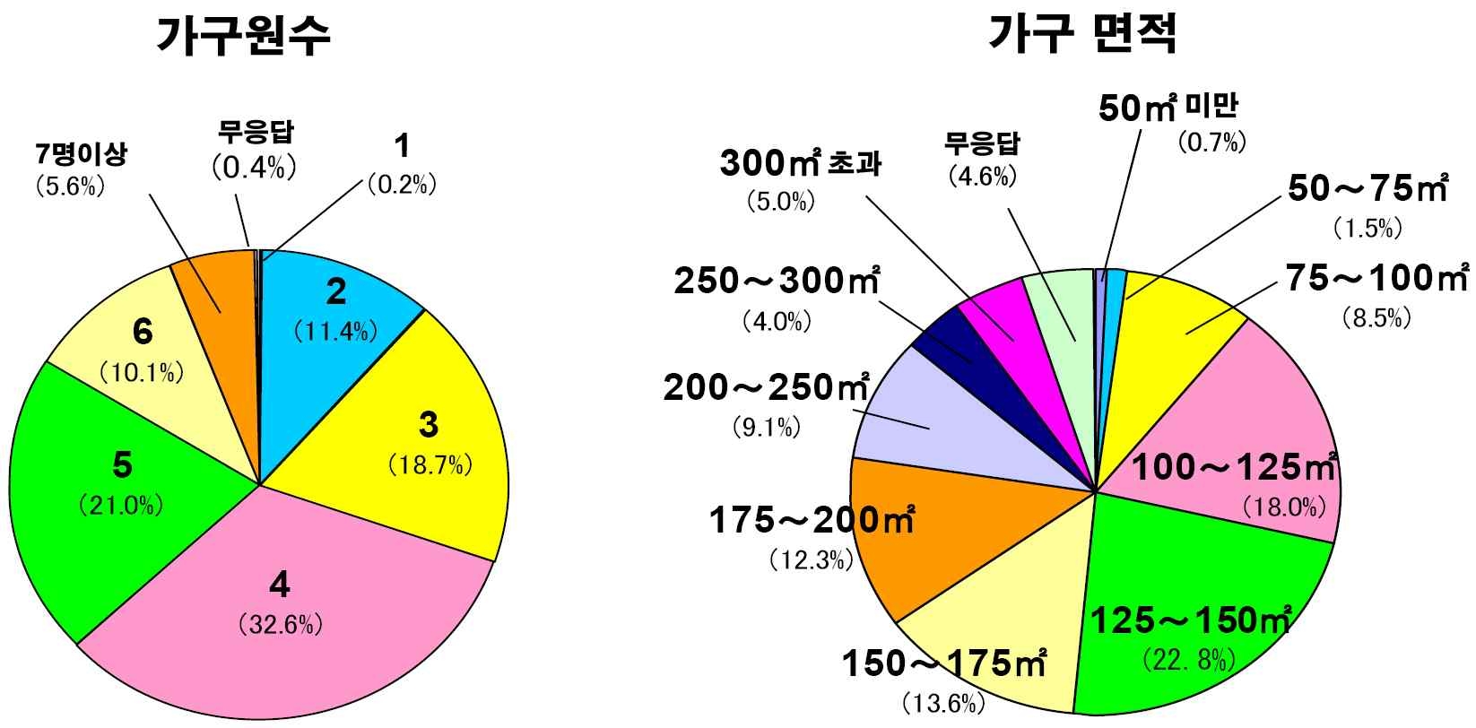 가구 구성원 수와 주거 넓이에 따른 가구 분포