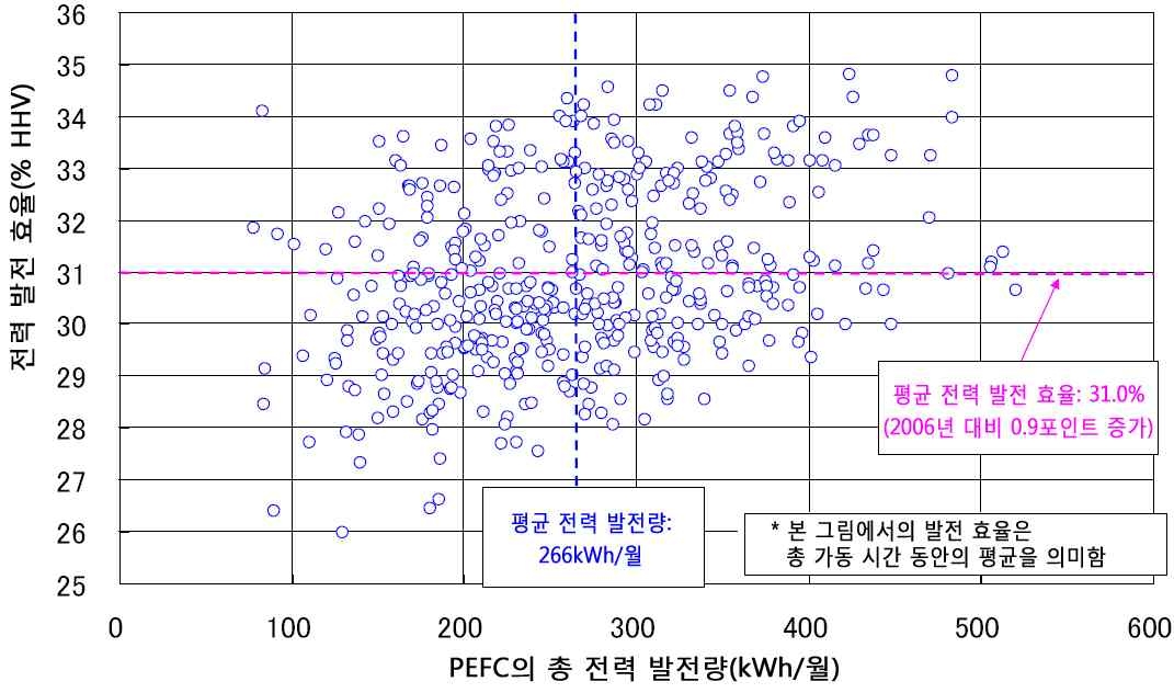 가동성과: 전력 발전 효율의 분포