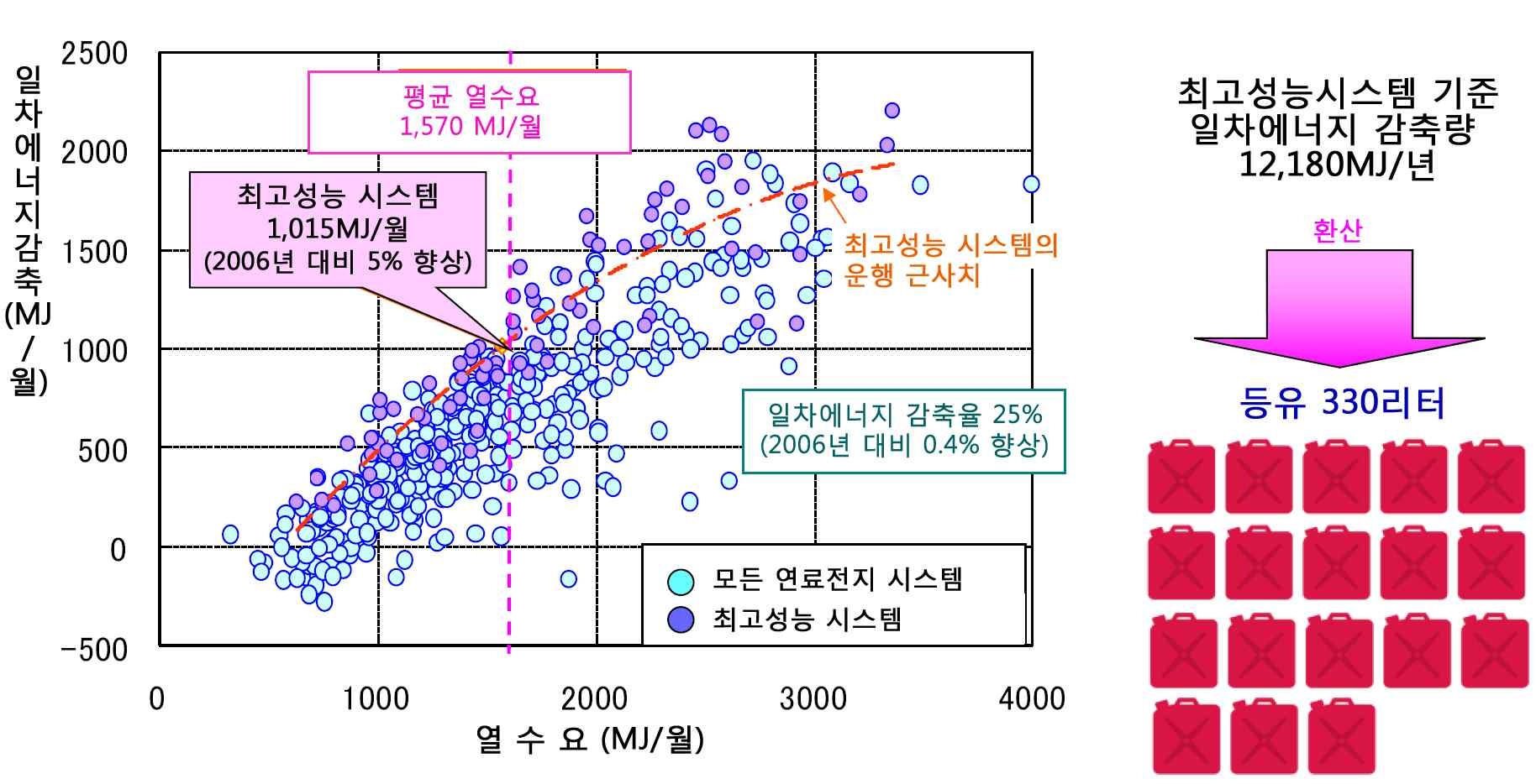 PEFC 시스템의 에너지 절약 효과