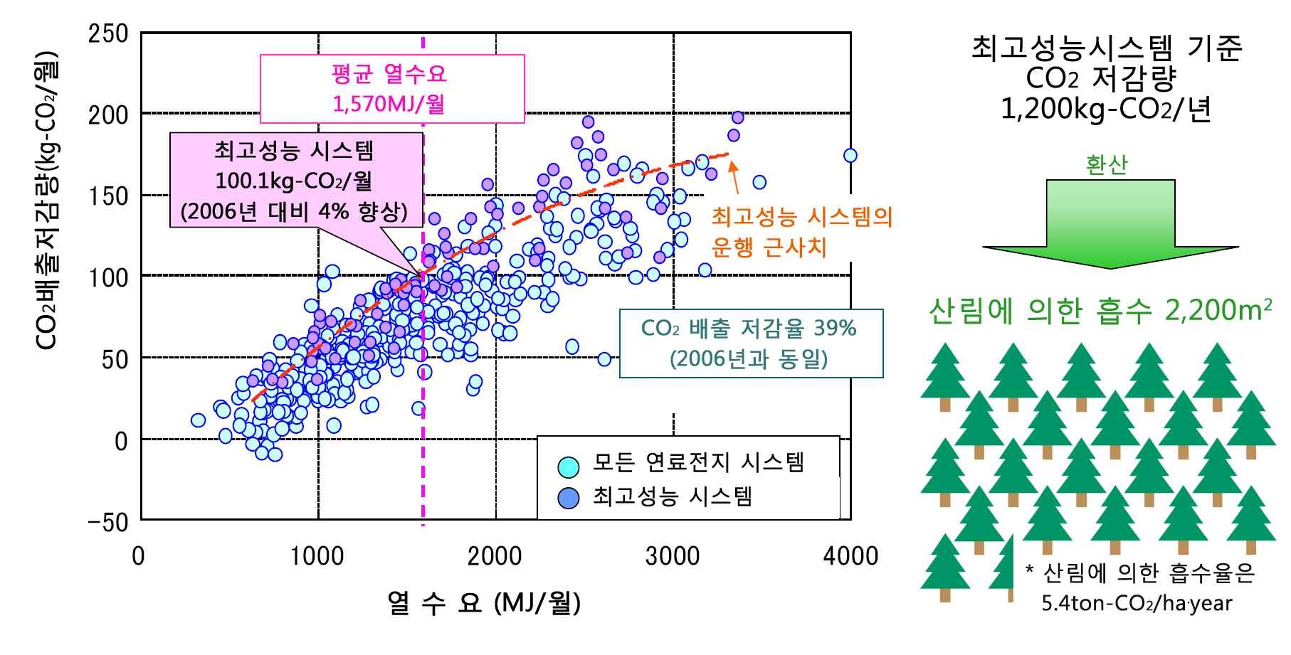 PEFC 시스템의 CO2 감축 효과