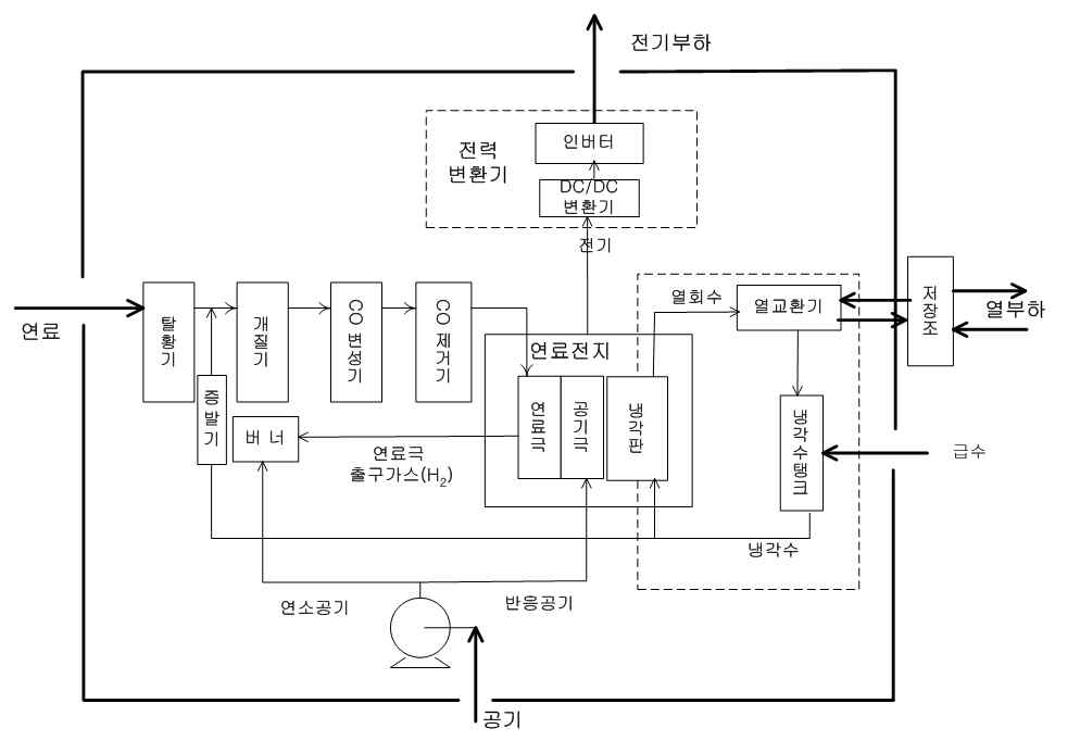 가정용 연료전지 시스템 구성도