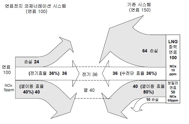 가정용 연료전지 시스템 효율