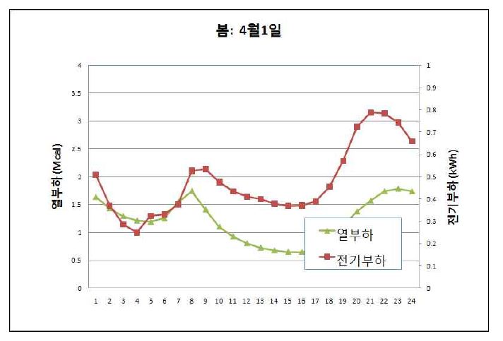 봄 대표일의 열과 전기 부하