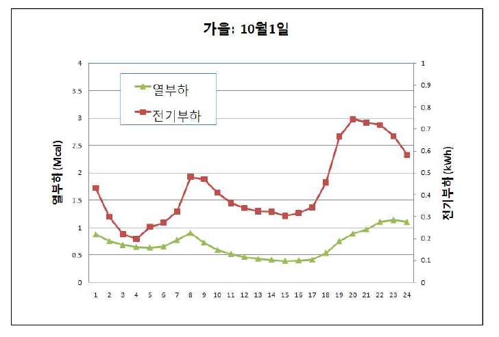 가을 대표일의 열과 전기 부하