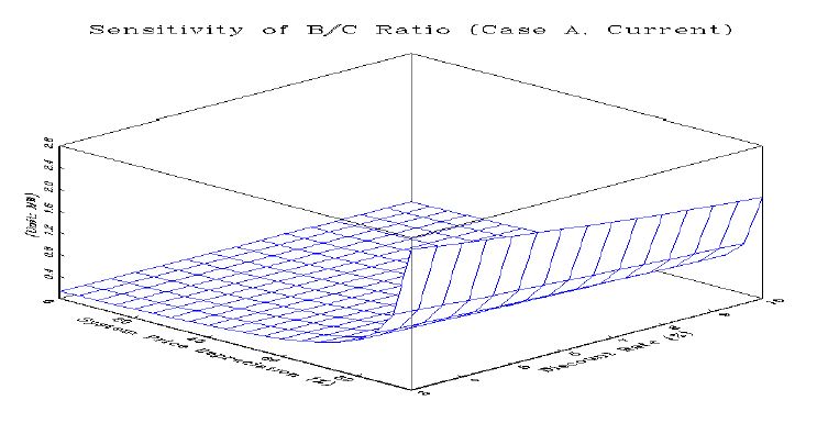 B/C ratio 민감도 분석 (Case A, 현재 기준)