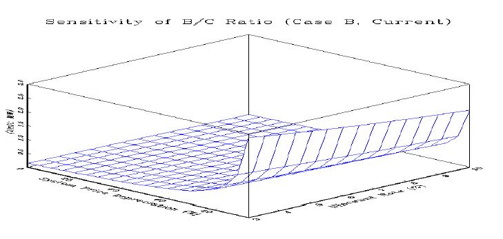 B/C ratio 민감도 분석 (Case B, 현재 기준)