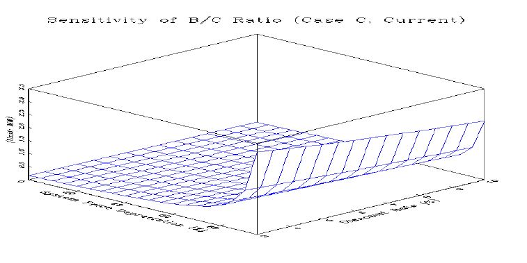 B/C ratio 민감도 분석 (Case C, 현재 기준)