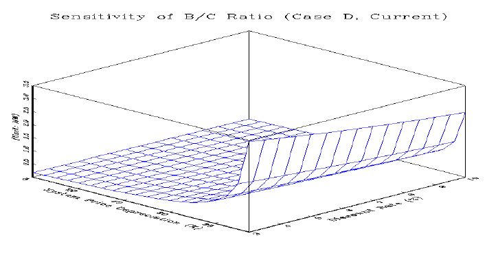 B/C ratio 민감도 분석 (Case D, 현재 기준)