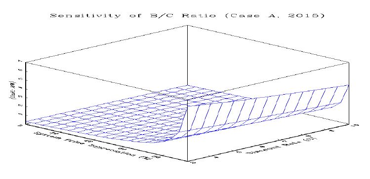 B/C ratio 민감도 분석 (Case A, 2015 기준)