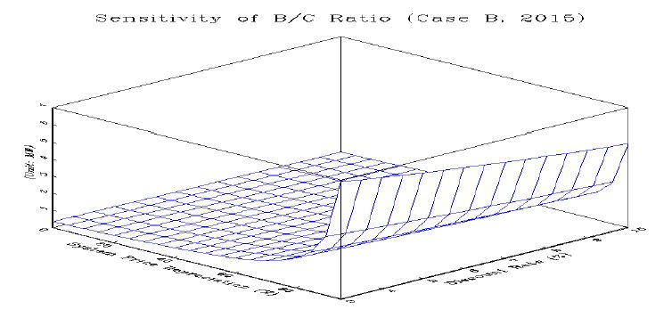 B/C ratio 민감도 분석 (Case B, 2015 기준)