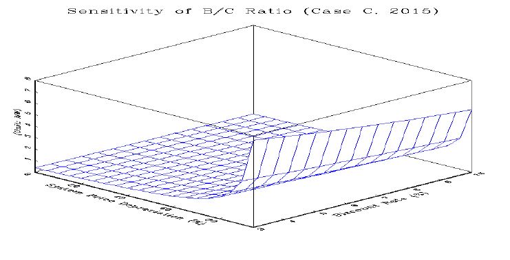 B/C ratio 민감도 분석 (Case C, 2015 기준)
