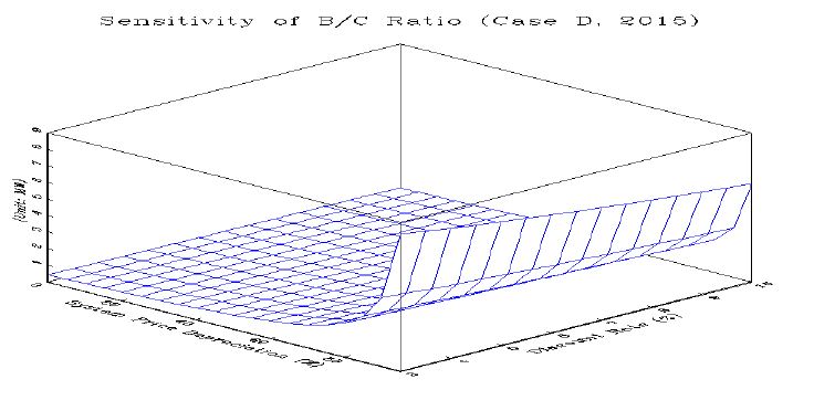 B/C ratio 민감도 분석 (Case D, 2015 기준)